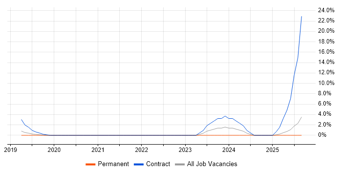 Source to Pay job vacancy trend in Uxbridge