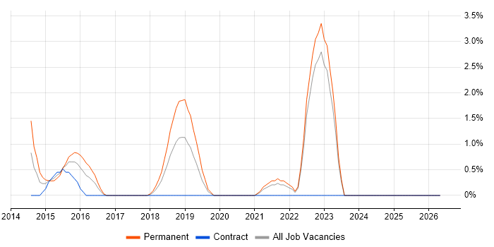 Splunk job vacancy trend in Uxbridge