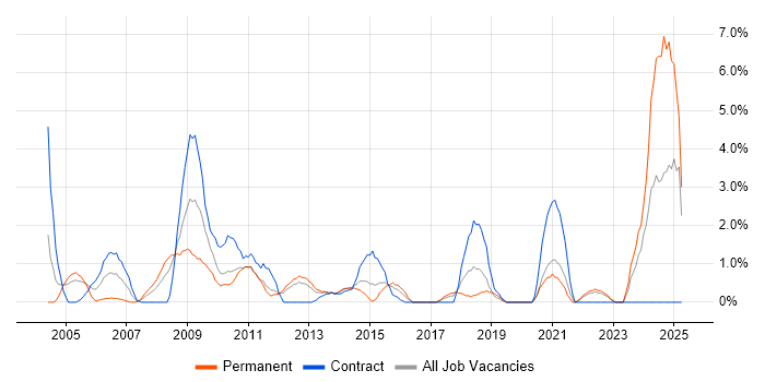 Job vacancy trend for Spreadsheet in Uxbridge