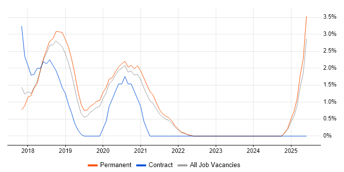 Job vacancy trend for Spring Boot in Uxbridge