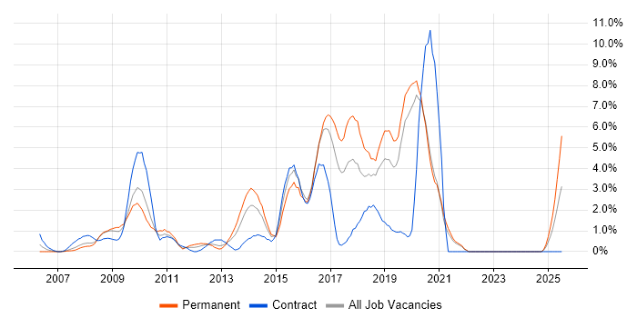Job vacancy trend for Spring in Uxbridge