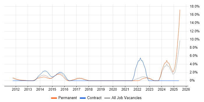 Job vacancy trend for Sprint Planning in Uxbridge