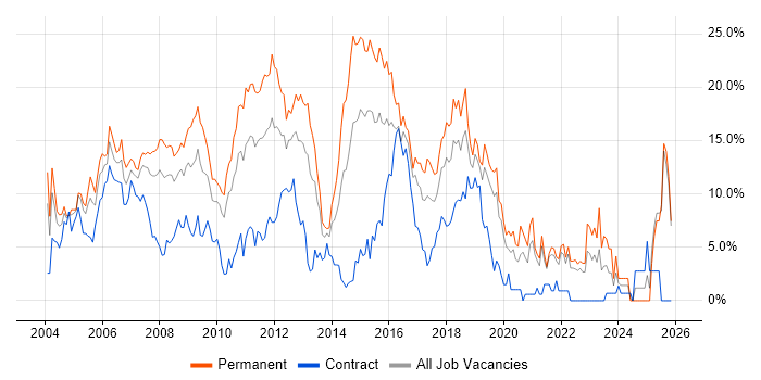 SQL Server job vacancy trend in Uxbridge