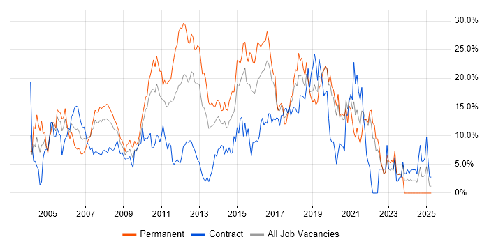Job vacancy trend for SQL in Uxbridge Job vacancy trend for SQL in Uxbridge