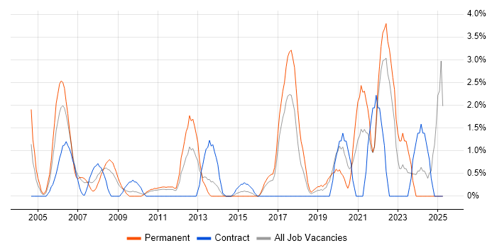 Job vacancy trend for SSL in Uxbridge Job vacancy trend for SSL in Uxbridge
