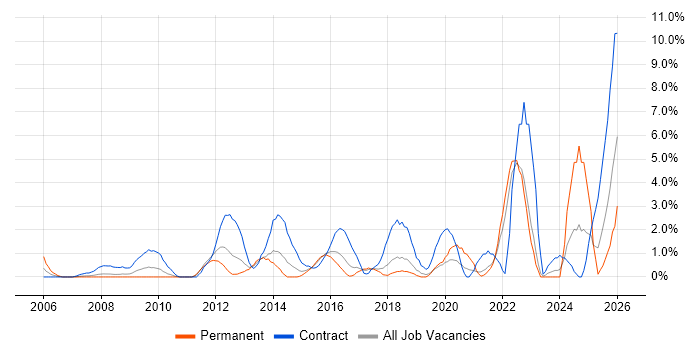 Stakeholder Engagement job vacancy trend in Uxbridge
