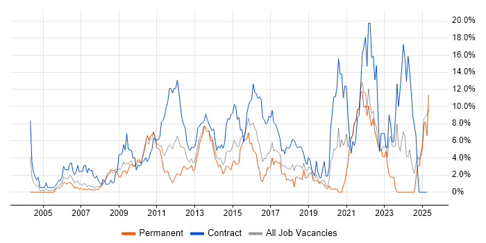 Job vacancy trend for Stakeholder Management in Uxbridge