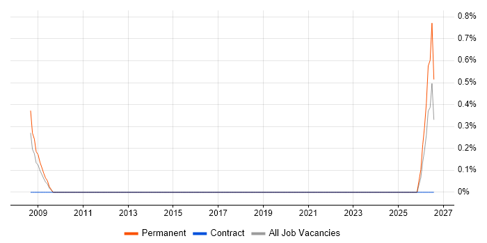 Statistical Modelling job vacancy trend in Uxbridge