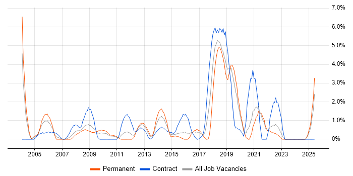 Job vacancy trend for Statistics in Uxbridge
