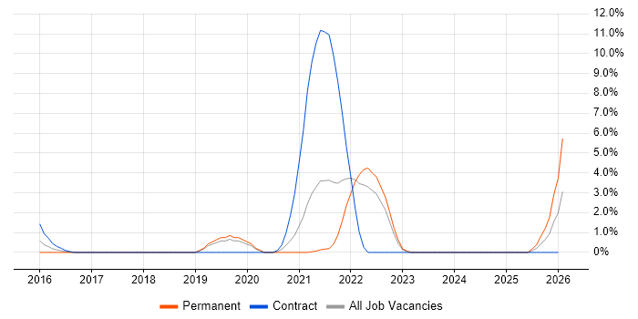 Storytelling job vacancy trend in Uxbridge