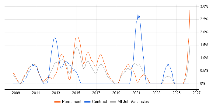 Strategic Roadmap job vacancy trend in Uxbridge