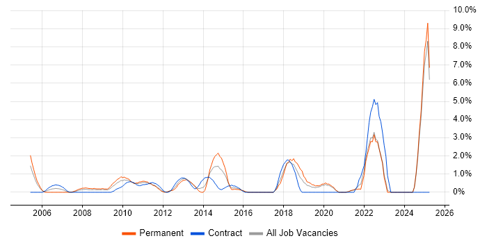 Job vacancy trend for Strategic Thinking in Uxbridge