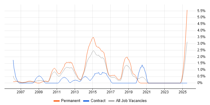 Job vacancy trend for Subversion in Uxbridge