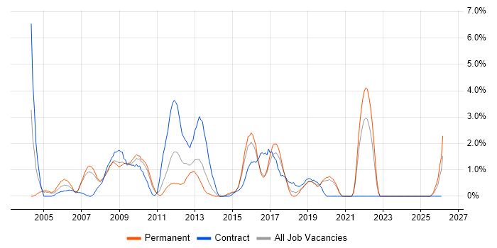 Supplier Management job vacancy trend in Uxbridge