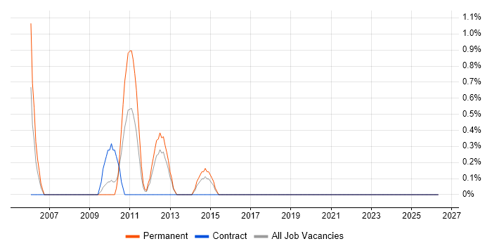 Supply Chain Analyst job vacancy trend in Uxbridge