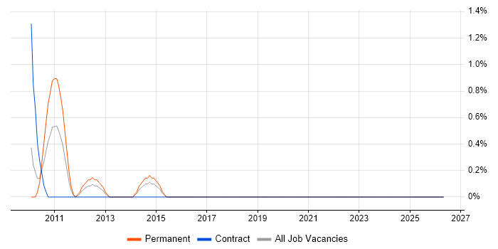 Supply Chain Business Analyst job vacancy trend in Uxbridge