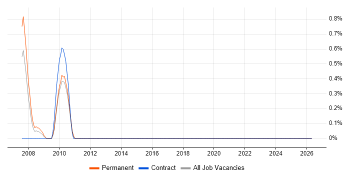Supply Chain Executive job vacancy trend in Uxbridge