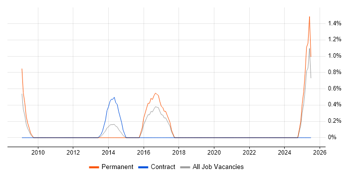 Job vacancy trend for Supply Chain Planning in Uxbridge