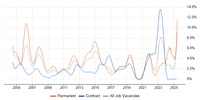 Job vacancy trend for Support Engineer in Uxbridge Job vacancy trend for Support Engineer in Uxbridge
