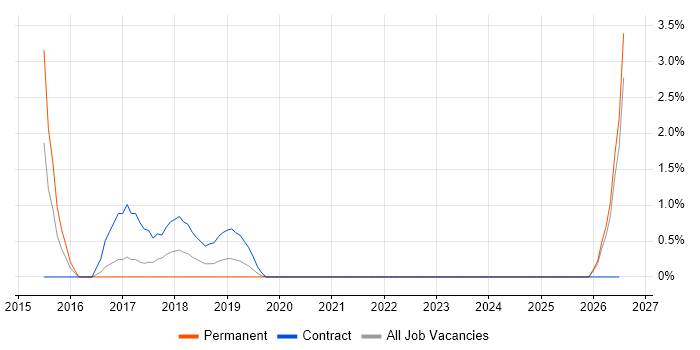 SWIFT Messaging Network job vacancy trend in Uxbridge
