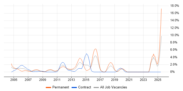 Job vacancy trend for Systems Analysis in Uxbridge