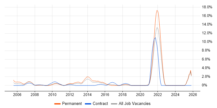 Systems Manager job vacancy trend in Uxbridge