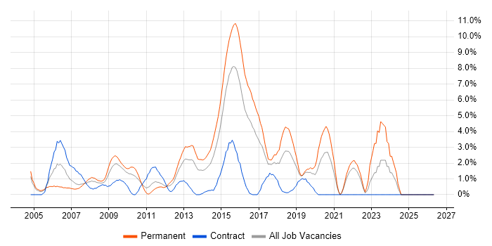 T-SQL job vacancy trend in Uxbridge