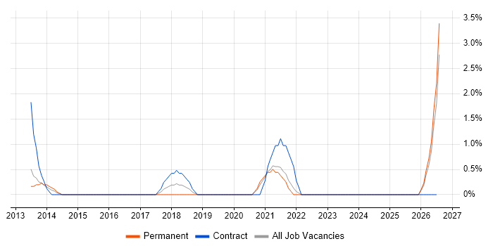 Target Operating Model job vacancy trend in Uxbridge
