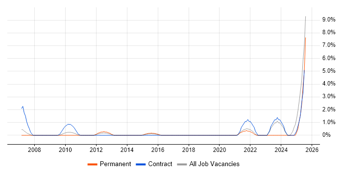 Job vacancy trend for Taxonomies in Uxbridge