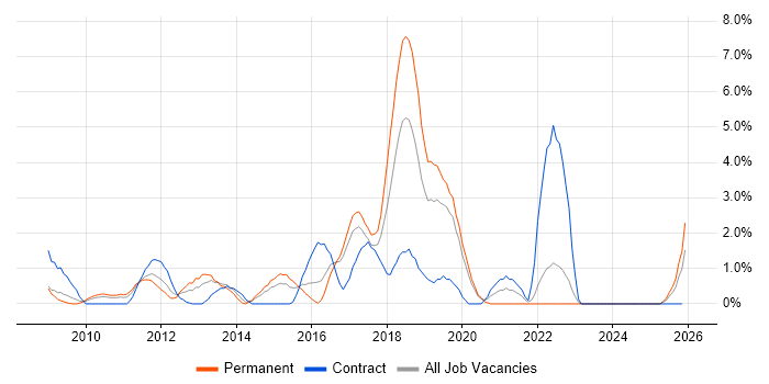 Team Foundation Server job vacancy trend in Uxbridge