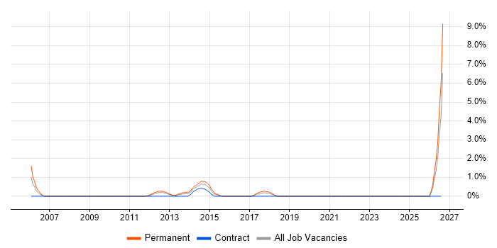 Team-Oriented Environment job vacancy trend in Uxbridge