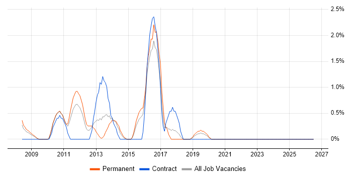 Tech Ops job vacancy trend in Uxbridge
