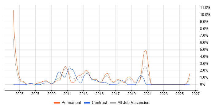 Technical Architecture job vacancy trend in Uxbridge