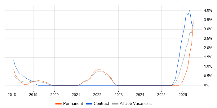 Technical Debt job vacancy trend in Uxbridge