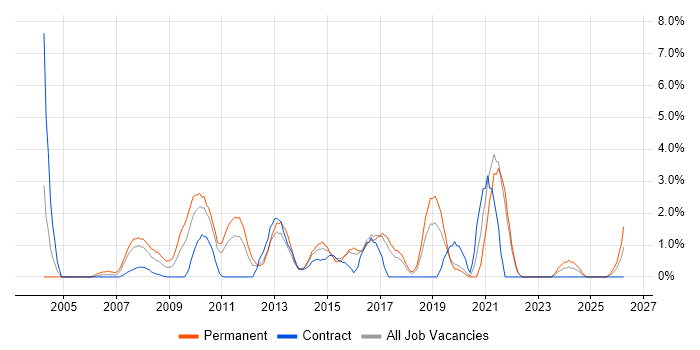 Technical Leadership job vacancy trend in Uxbridge