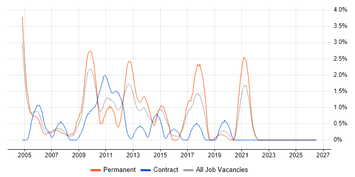 Technical Manager job vacancy trend in Uxbridge