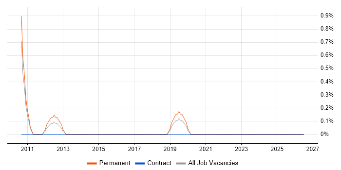 Technical Operations Manager job vacancy trend in Uxbridge