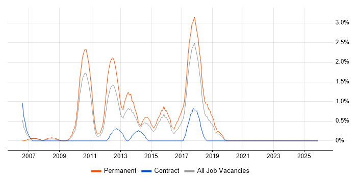 Technology Roadmap job vacancy trend in Uxbridge