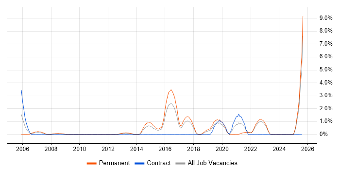 Job vacancy trend for Technology Strategy in Uxbridge