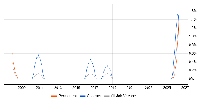 Technology Transformation job vacancy trend in Uxbridge