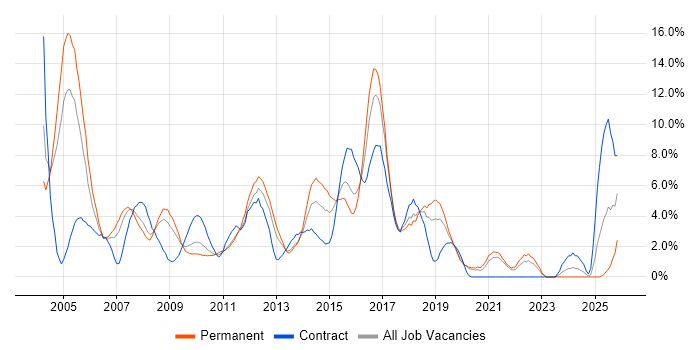 Telecoms job vacancy trend in Uxbridge