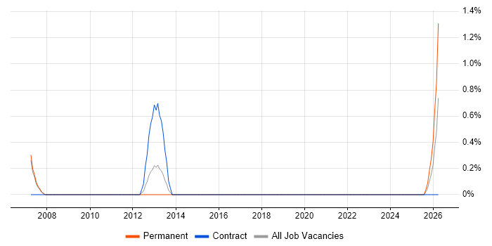 Telematics job vacancy trend in Uxbridge