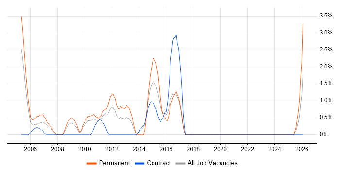 Telesales job vacancy trend in Uxbridge