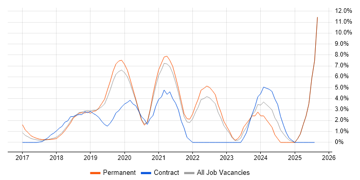 Job vacancy trend for Terraform in Uxbridge