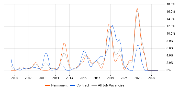 Test Automation job vacancy trend in Uxbridge