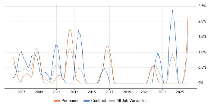 Test Management job vacancy trend in Uxbridge