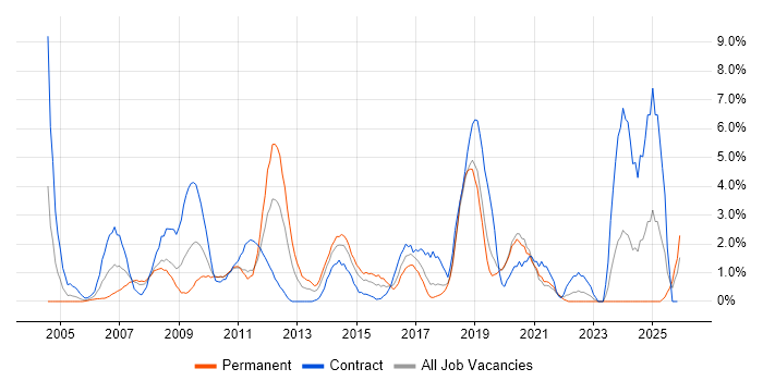 Test Scripting job vacancy trend in Uxbridge