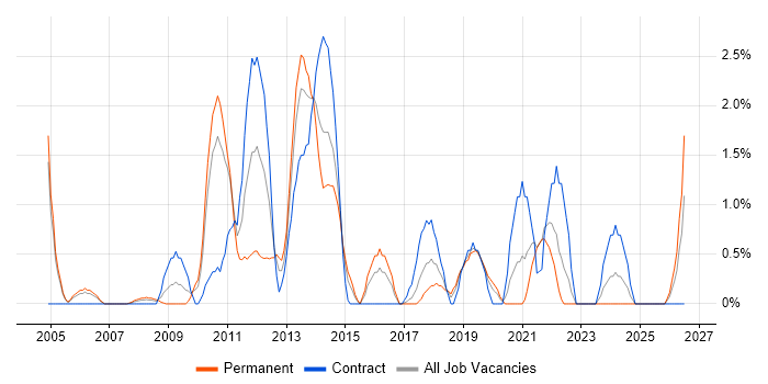 Thought Leadership job vacancy trend in Uxbridge