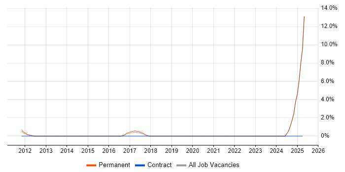 Job vacancy trend for Threat and Vulnerability Management in Uxbridge