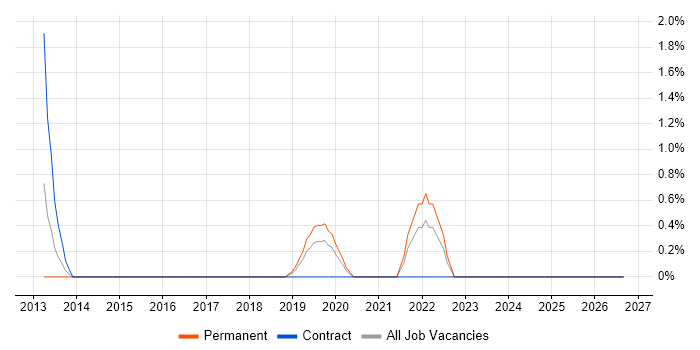 Threat Intelligence job vacancy trend in Uxbridge